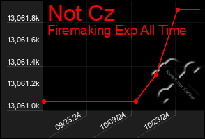 Total Graph of Not Cz