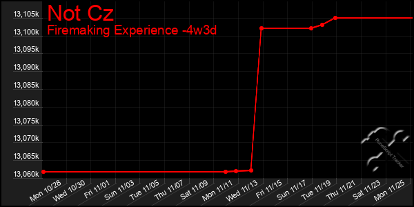 Last 31 Days Graph of Not Cz