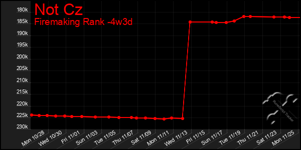 Last 31 Days Graph of Not Cz