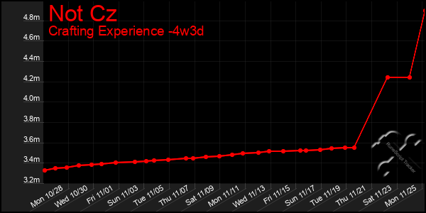 Last 31 Days Graph of Not Cz