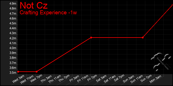 Last 7 Days Graph of Not Cz