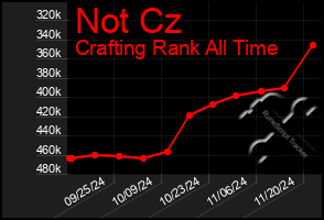 Total Graph of Not Cz