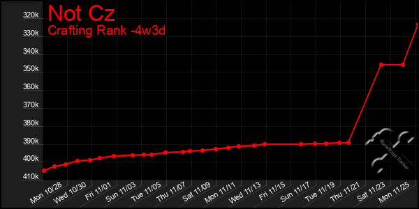 Last 31 Days Graph of Not Cz