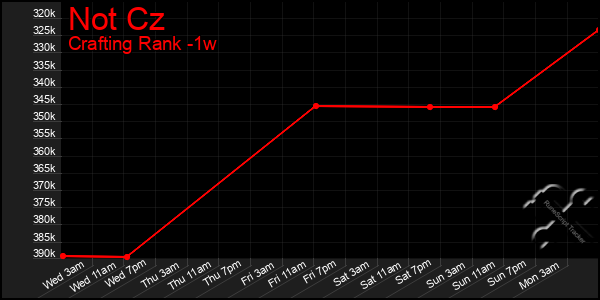 Last 7 Days Graph of Not Cz