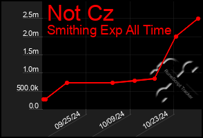 Total Graph of Not Cz