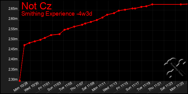 Last 31 Days Graph of Not Cz