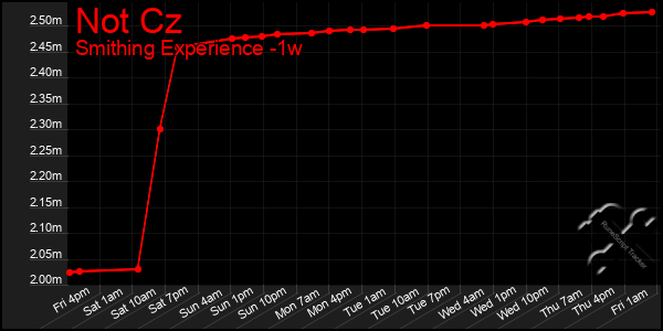 Last 7 Days Graph of Not Cz