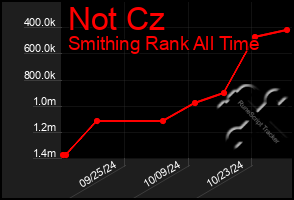 Total Graph of Not Cz