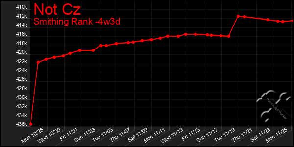 Last 31 Days Graph of Not Cz