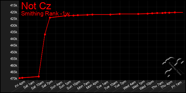 Last 7 Days Graph of Not Cz