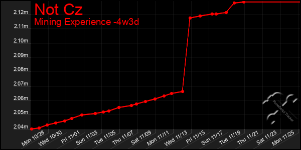 Last 31 Days Graph of Not Cz