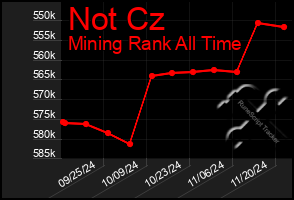 Total Graph of Not Cz