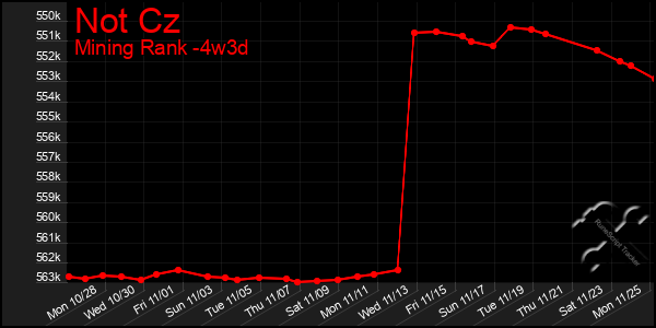 Last 31 Days Graph of Not Cz