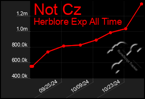 Total Graph of Not Cz