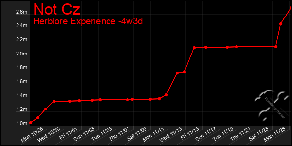 Last 31 Days Graph of Not Cz