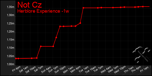 Last 7 Days Graph of Not Cz