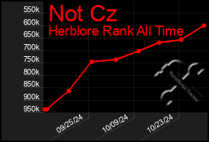 Total Graph of Not Cz