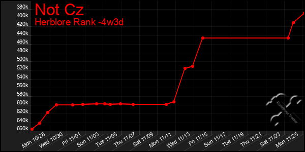 Last 31 Days Graph of Not Cz