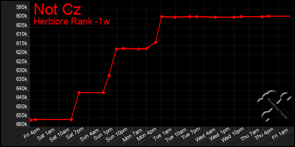 Last 7 Days Graph of Not Cz