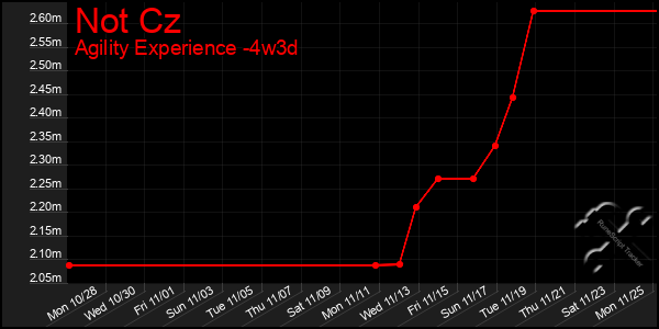 Last 31 Days Graph of Not Cz