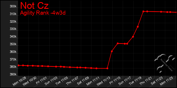 Last 31 Days Graph of Not Cz