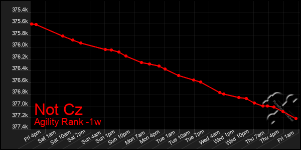 Last 7 Days Graph of Not Cz