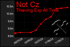 Total Graph of Not Cz