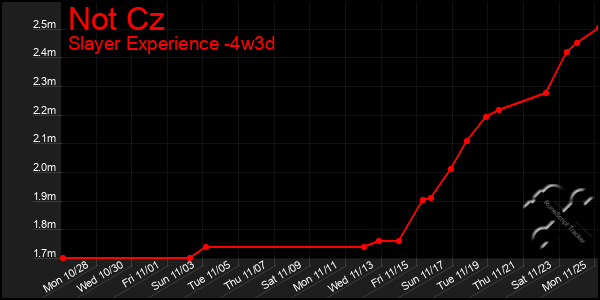 Last 31 Days Graph of Not Cz