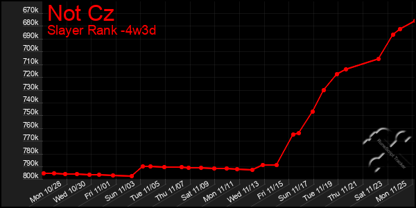 Last 31 Days Graph of Not Cz