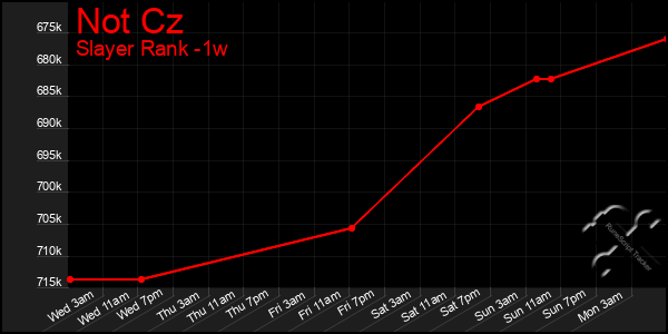 Last 7 Days Graph of Not Cz