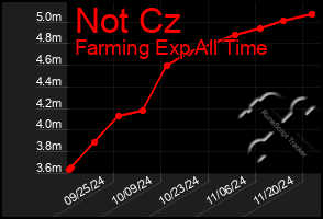 Total Graph of Not Cz