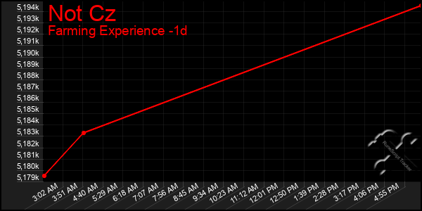 Last 24 Hours Graph of Not Cz