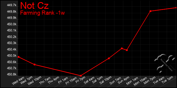 Last 7 Days Graph of Not Cz