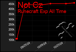 Total Graph of Not Cz