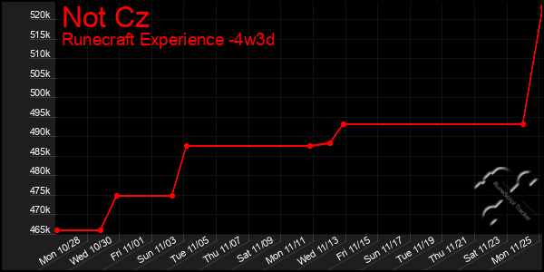 Last 31 Days Graph of Not Cz