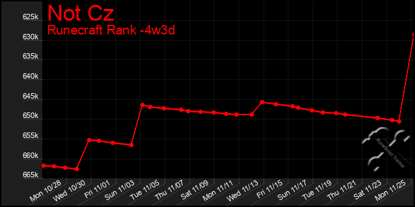 Last 31 Days Graph of Not Cz