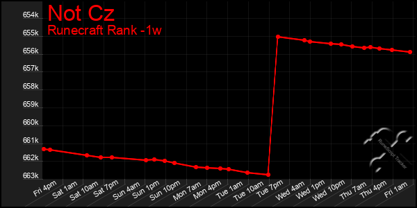 Last 7 Days Graph of Not Cz