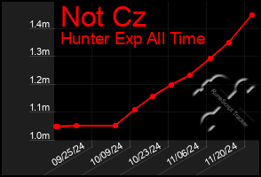 Total Graph of Not Cz