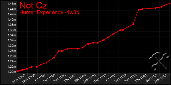 Last 31 Days Graph of Not Cz