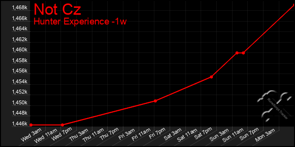 Last 7 Days Graph of Not Cz