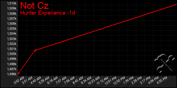 Last 24 Hours Graph of Not Cz