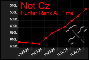 Total Graph of Not Cz