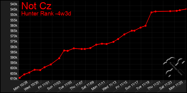 Last 31 Days Graph of Not Cz