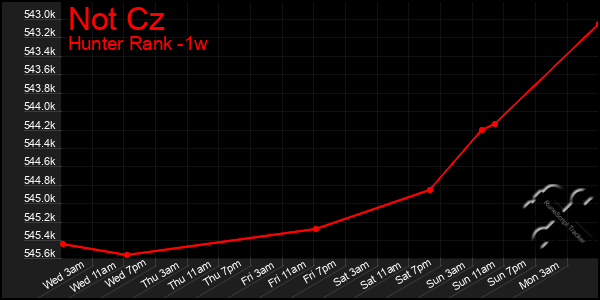 Last 7 Days Graph of Not Cz