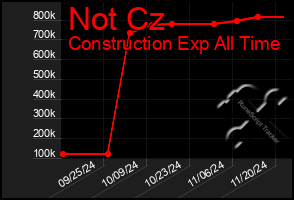 Total Graph of Not Cz