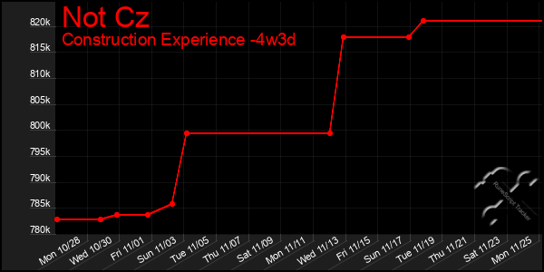 Last 31 Days Graph of Not Cz