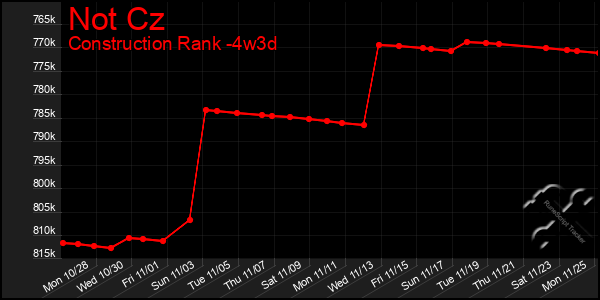 Last 31 Days Graph of Not Cz