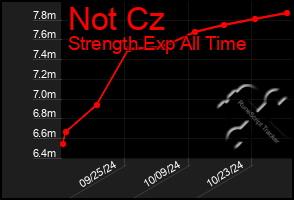 Total Graph of Not Cz