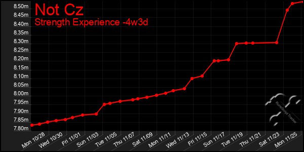 Last 31 Days Graph of Not Cz