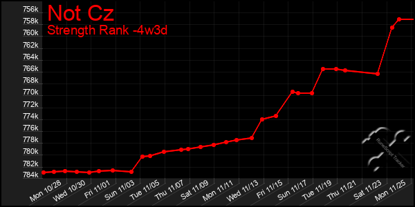 Last 31 Days Graph of Not Cz